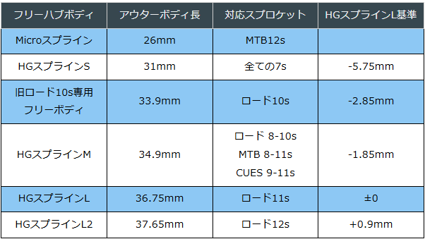 シマノ】フリーハブボディ＆スプロケット規格と互換性まとめ